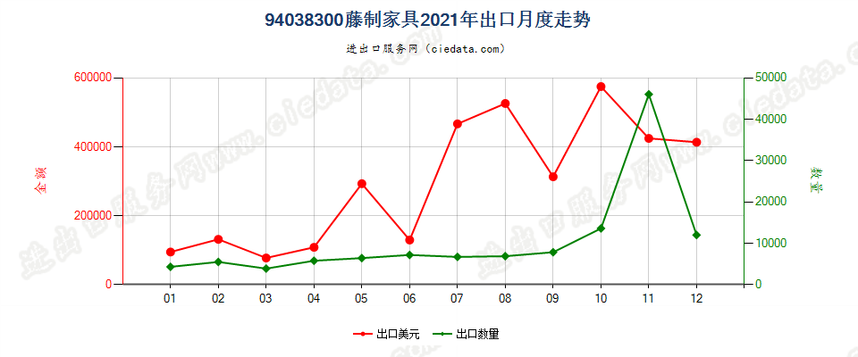 94038300藤制家具出口2021年月度走势图