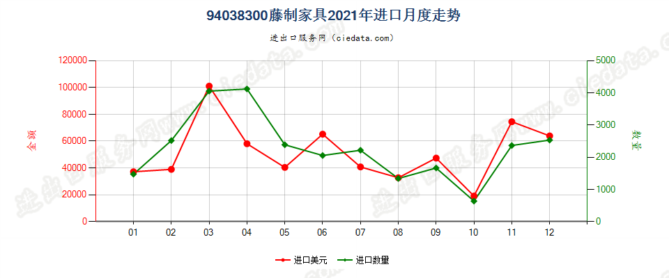 94038300藤制家具进口2021年月度走势图