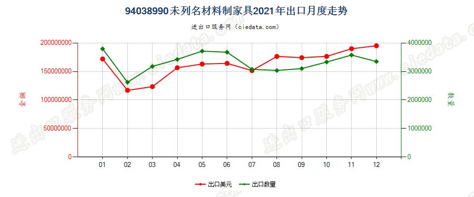 94038990未列名材料制家具出口2021年月度走势图