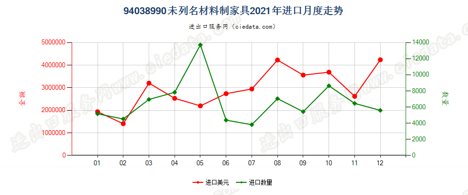 94038990未列名材料制家具进口2021年月度走势图