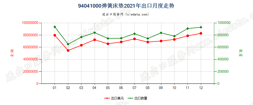 94041000弹簧床垫出口2021年月度走势图