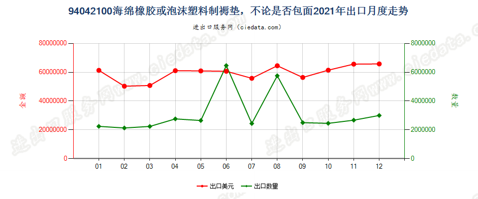 94042100海绵橡胶或泡沫塑料制褥垫，不论是否包面出口2021年月度走势图