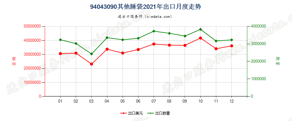 94043090其他睡袋出口2021年月度走势图