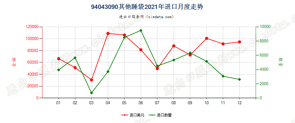 94043090其他睡袋进口2021年月度走势图