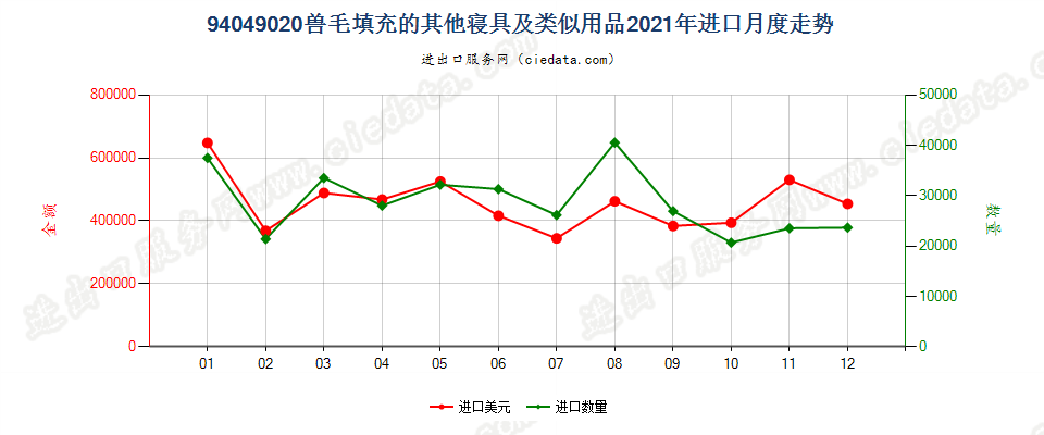 94049020兽毛填充的其他寝具及类似用品进口2021年月度走势图