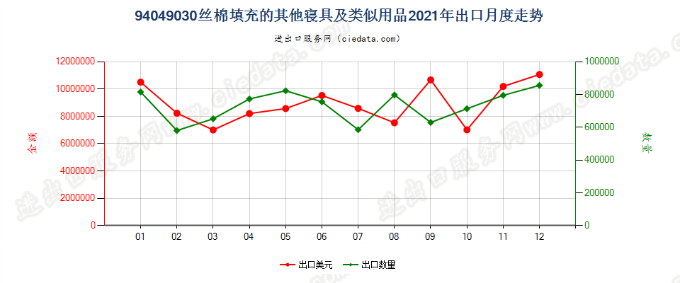 94049030丝棉填充的其他寝具及类似用品出口2021年月度走势图