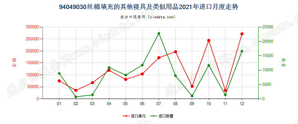 94049030丝棉填充的其他寝具及类似用品进口2021年月度走势图