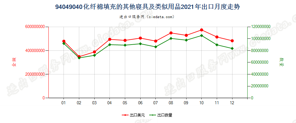 94049040化纤棉填充的其他寝具及类似用品出口2021年月度走势图