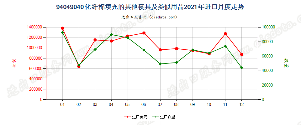 94049040化纤棉填充的其他寝具及类似用品进口2021年月度走势图