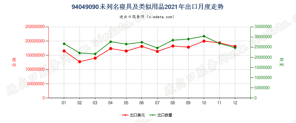 94049090未列名寝具及类似用品出口2021年月度走势图