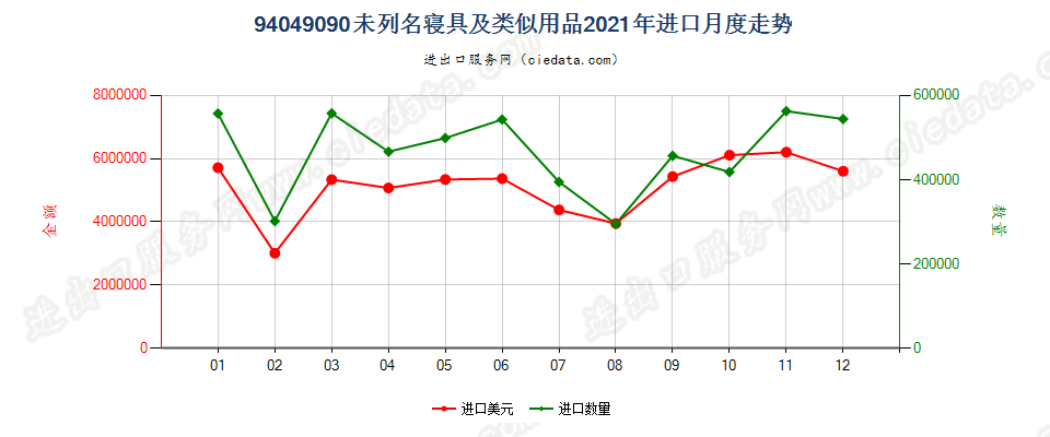 94049090未列名寝具及类似用品进口2021年月度走势图