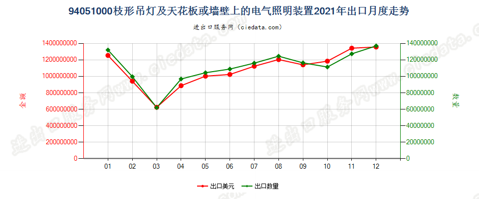 94051000(2022STOP)枝形吊灯及天花板或墙壁上的电气照明装置出口2021年月度走势图