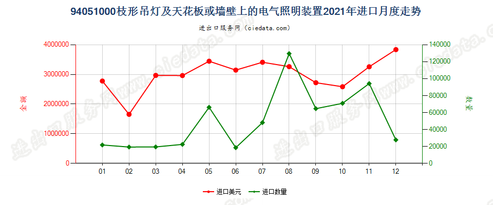 94051000(2022STOP)枝形吊灯及天花板或墙壁上的电气照明装置进口2021年月度走势图