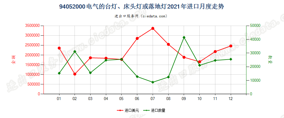 94052000(2022STOP)电气的台灯、床头灯或落地灯进口2021年月度走势图