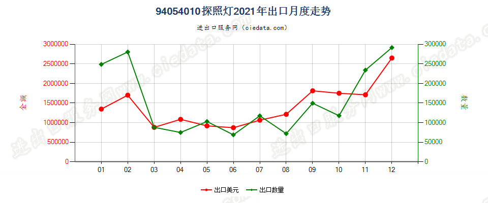 94054010(2022STOP)探照灯出口2021年月度走势图