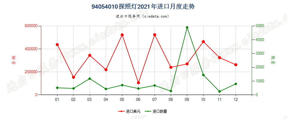 94054010(2022STOP)探照灯进口2021年月度走势图