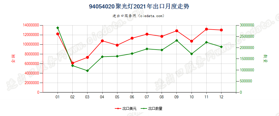 94054020(2022STOP)聚光灯出口2021年月度走势图