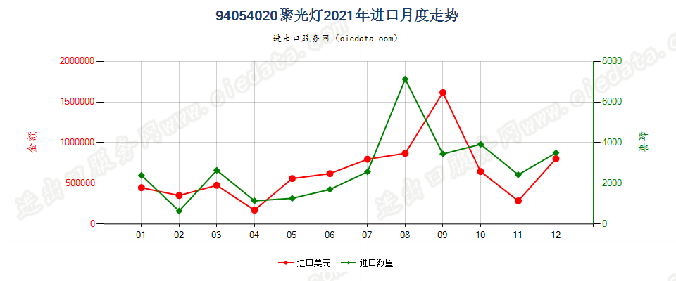 94054020(2022STOP)聚光灯进口2021年月度走势图