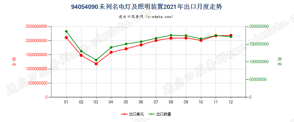 94054090(2022STOP)未列名电灯及照明装置出口2021年月度走势图