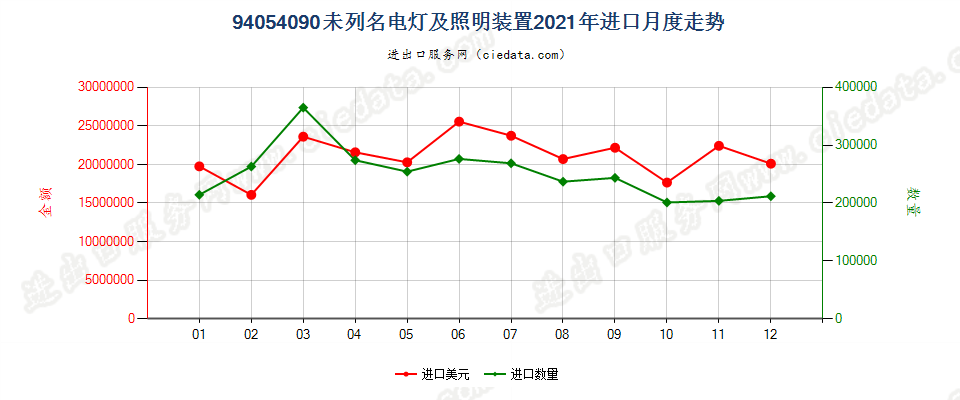 94054090(2022STOP)未列名电灯及照明装置进口2021年月度走势图