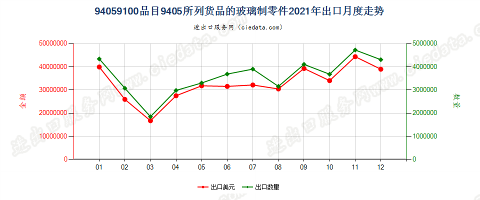 94059100品目9405所列货品的玻璃制零件出口2021年月度走势图