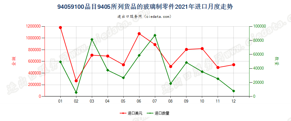 94059100品目9405所列货品的玻璃制零件进口2021年月度走势图