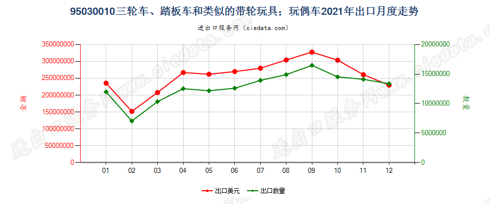 95030010供儿童乘骑的带轮玩具（例如,三轮车、踏板车、踏板汽车）；玩偶车出口2021年月度走势图