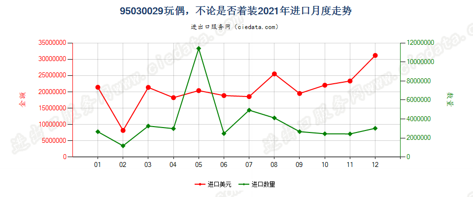 95030029玩偶，不论是否着装进口2021年月度走势图