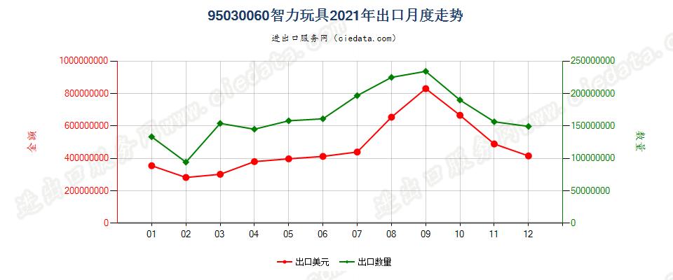 95030060智力玩具出口2021年月度走势图