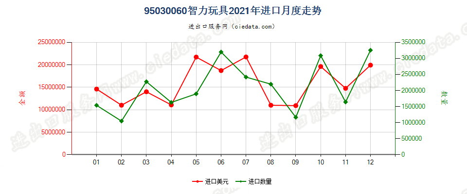 95030060智力玩具进口2021年月度走势图