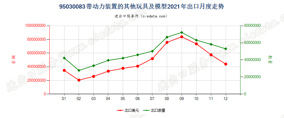 95030083带动力装置的其他玩具及模型出口2021年月度走势图