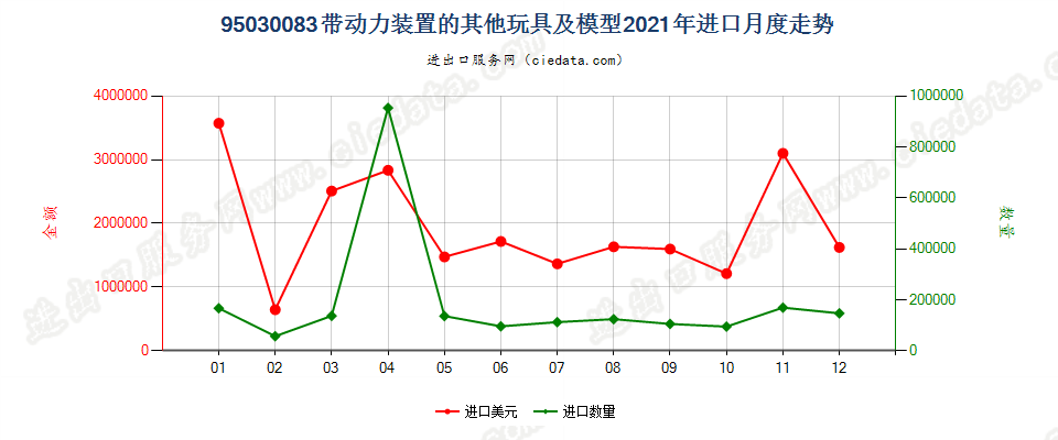 95030083带动力装置的其他玩具及模型进口2021年月度走势图