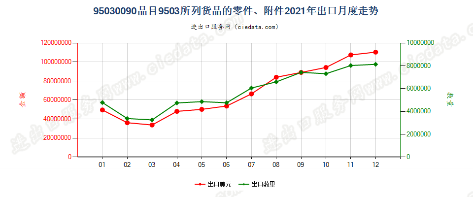 95030090品目9503所列货品的零件、附件出口2021年月度走势图