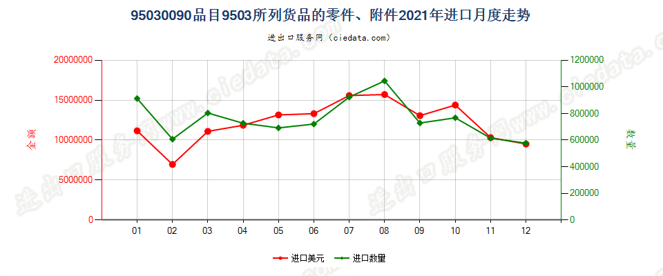 95030090品目9503所列货品的零件、附件进口2021年月度走势图