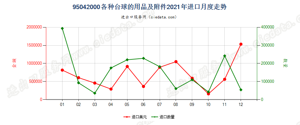 95042000台球的用品及附件进口2021年月度走势图