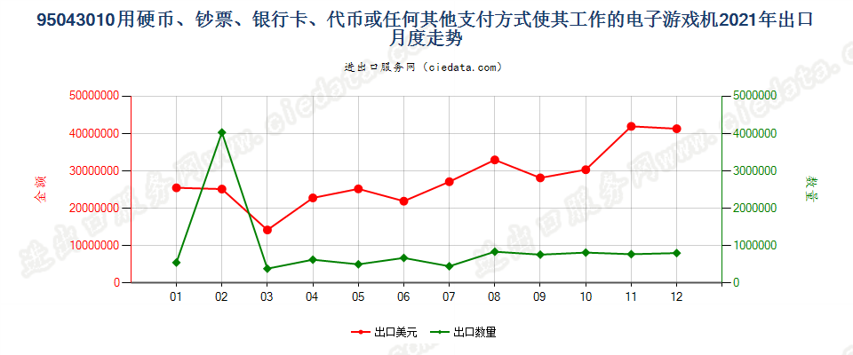 95043010使用硬币、钞票、银行卡、代币或任何其他支付方式使其工作的电子游戏机出口2021年月度走势图