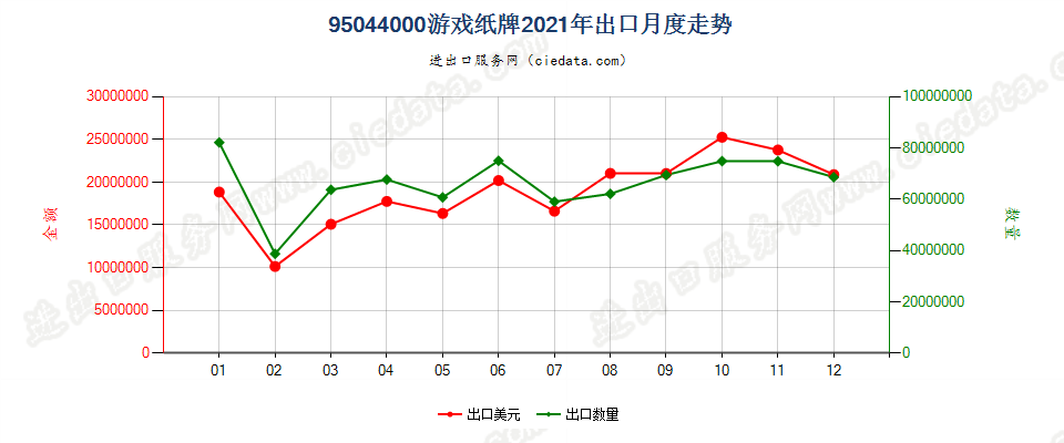 95044000游戏纸牌出口2021年月度走势图