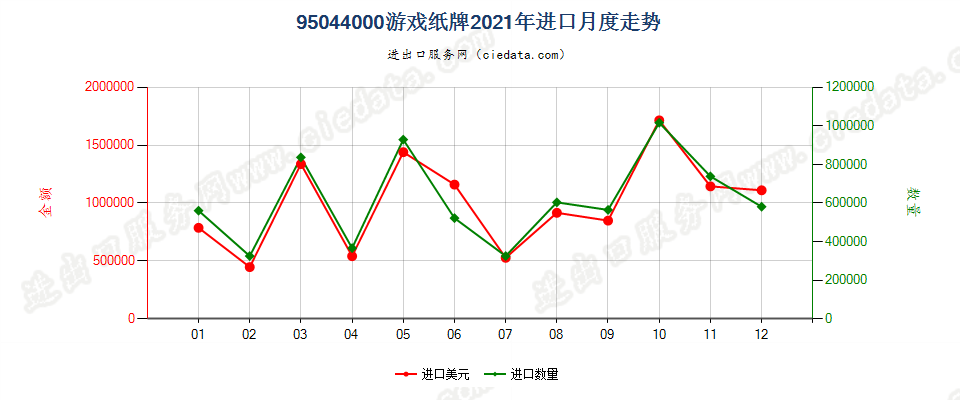 95044000游戏纸牌进口2021年月度走势图