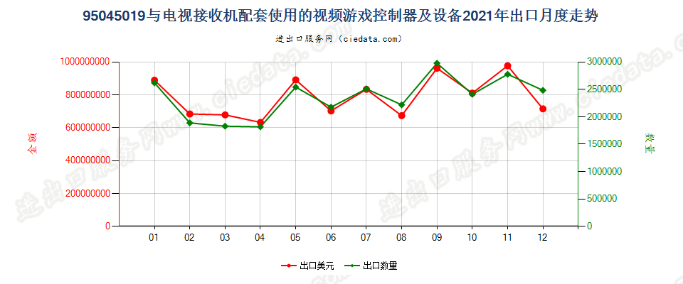 95045019(2022STOP)与电视接收机配套使用的视频游戏控制器及设备出口2021年月度走势图