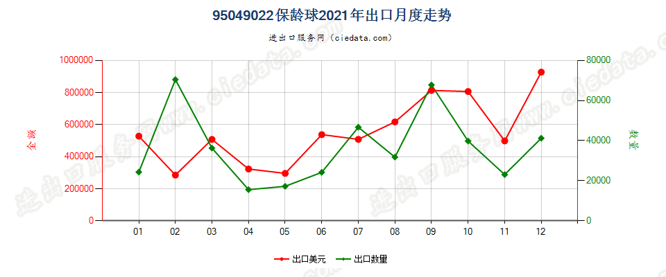 95049022保龄球出口2021年月度走势图