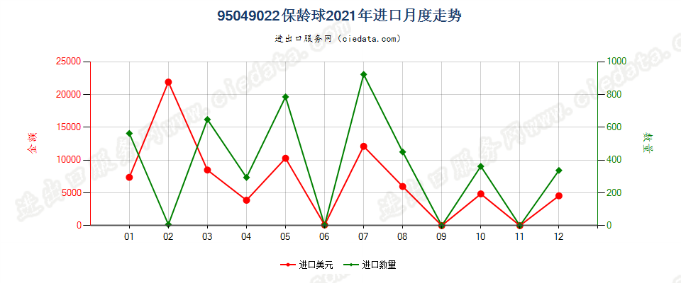 95049022保龄球进口2021年月度走势图