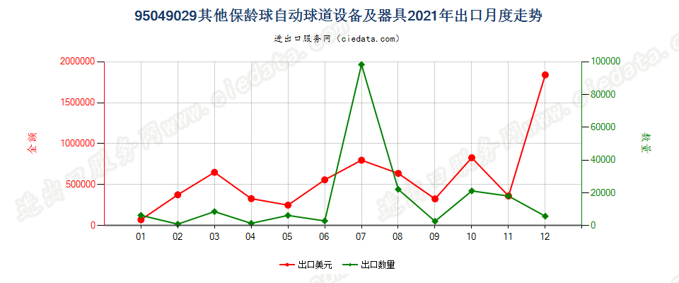 95049029其他保龄球自动球道设备及器具出口2021年月度走势图