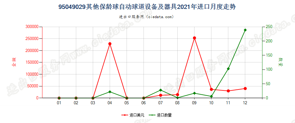 95049029其他保龄球自动球道设备及器具进口2021年月度走势图