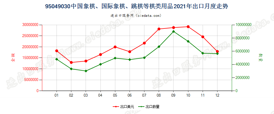 95049030中国象棋、国际象棋、跳棋等棋类用品出口2021年月度走势图