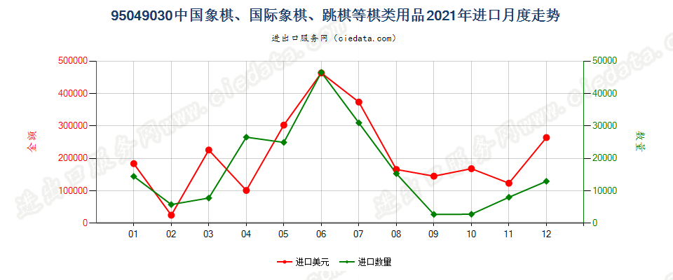 95049030中国象棋、国际象棋、跳棋等棋类用品进口2021年月度走势图