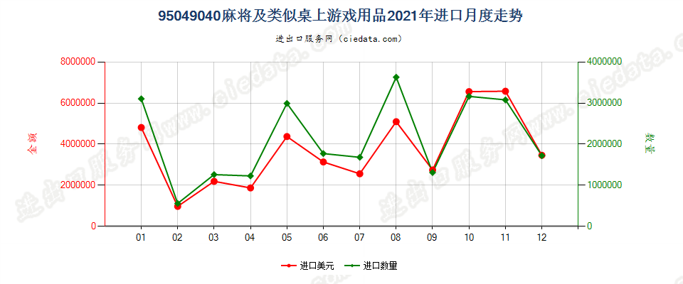 95049040麻将及类似桌上游戏用品进口2021年月度走势图