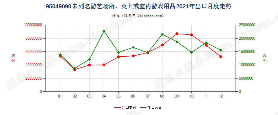 95049090未列名游艺场所、桌上或室内游戏用品出口2021年月度走势图