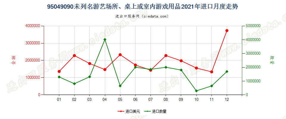 95049090未列名游艺场所、桌上或室内游戏用品进口2021年月度走势图