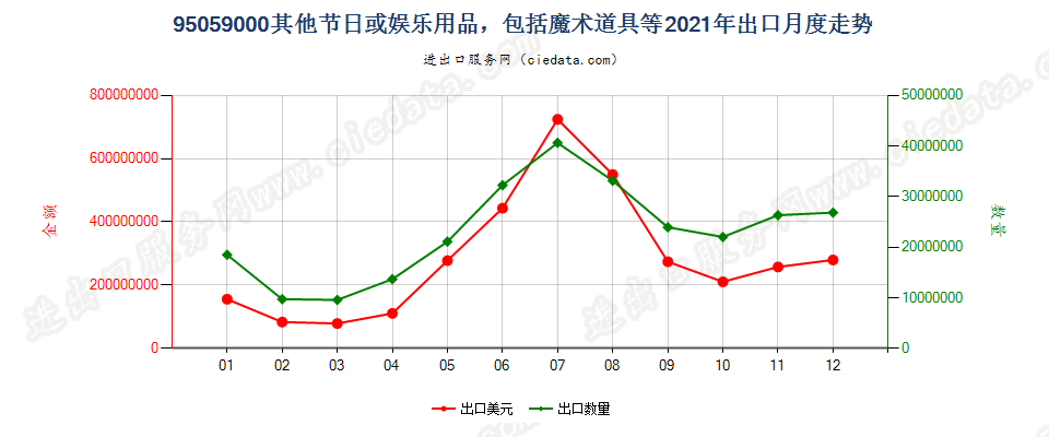 95059000其他节日或娱乐用品，包括魔术道具等出口2021年月度走势图