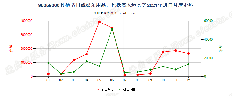 95059000其他节日或娱乐用品，包括魔术道具等进口2021年月度走势图